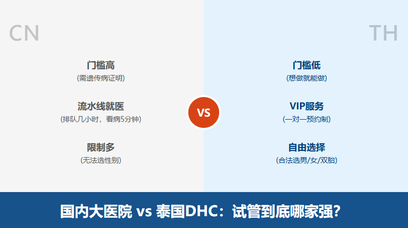 国内和泰国：试管到底该在哪做？3张图算清这笔账！