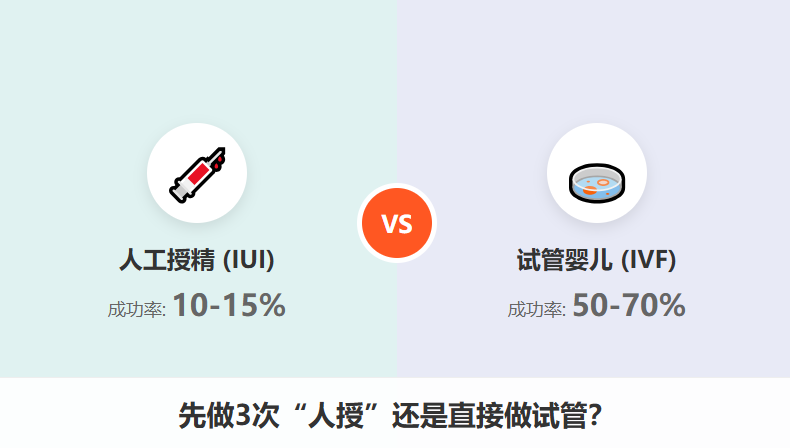 医生让我先做人工授精，是在坑我吗？IUI vs IVF，到底该怎么选？