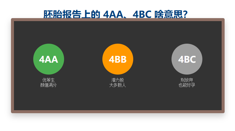 4AA一定是最好的？4BC就要扔掉？教你读懂囊胚的成绩单