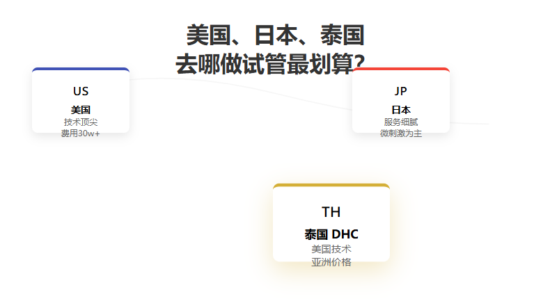 美国太贵，日本太慢？为什么泰国是国人海外试管的首选？