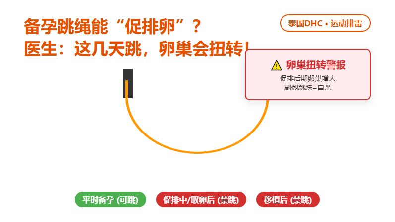 备孕跳绳能促排卵？这几天跳，卵巢可能会扭转！