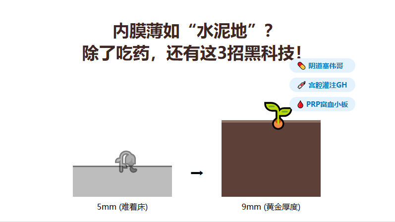 内膜薄如水泥地？除了补佳乐，还有这3招增厚黑科技！